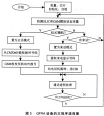 一种GSM固定无线接入设备的设计与实现